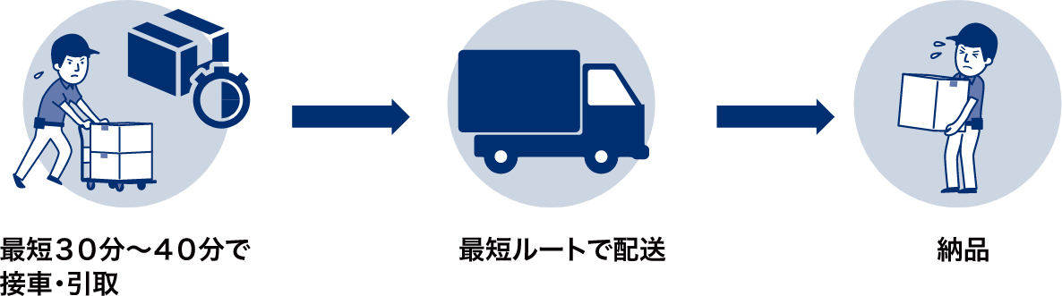 サンワロジの運送管理の下、一般貨物の協力会社を
利用して配送を行うサービスです。